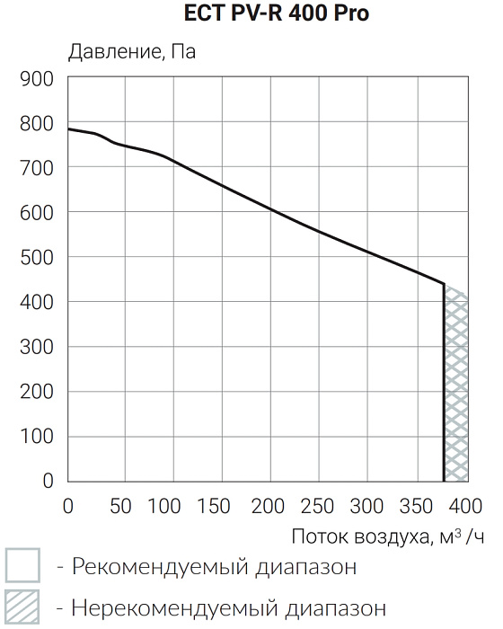 Ecoclima Pro Vent ECT PV-R 400-E1.0-R-4 Pro