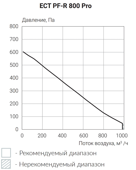 Ecoclima Pro Vent ECT PF-R 800-E2.0-R-4 Pro