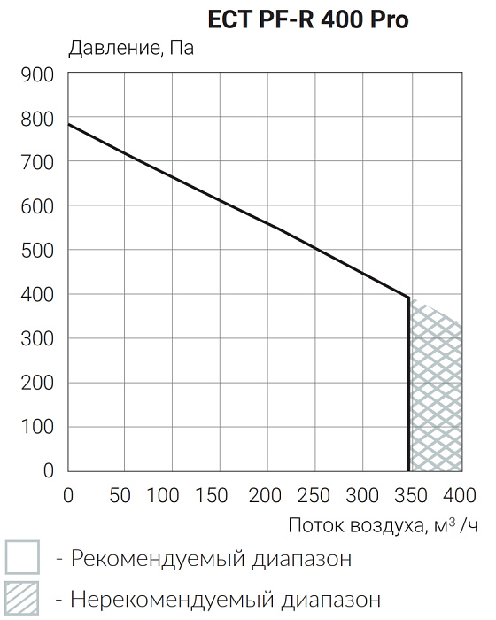 Ecoclima Pro Vent ECT PF-R 400-E1.0-R-4 Pro