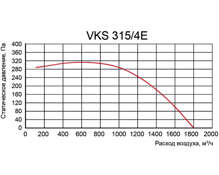 Venttorg VKS 315/4E