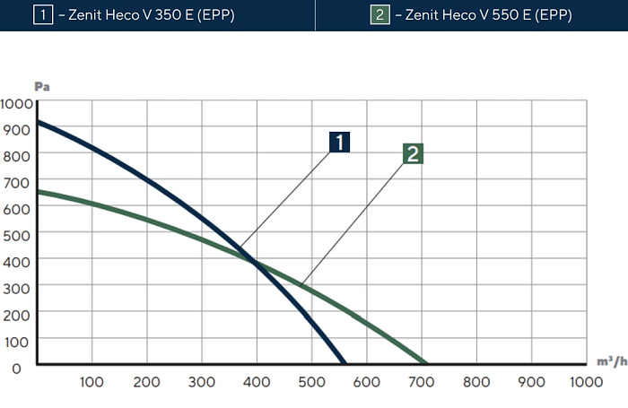 Turkov Zenit Heco V 650 E Приточно-вытяжная