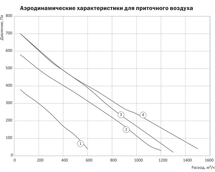 Zilon ZPE-M 1400-9,0/3 INT Приточная