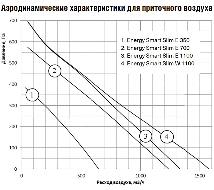 Energolux E 700-9,0 M1 G Приточная